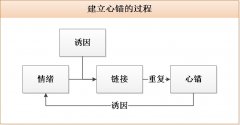 產(chǎn)品經(jīng)理：4步建立心錨，綁定用