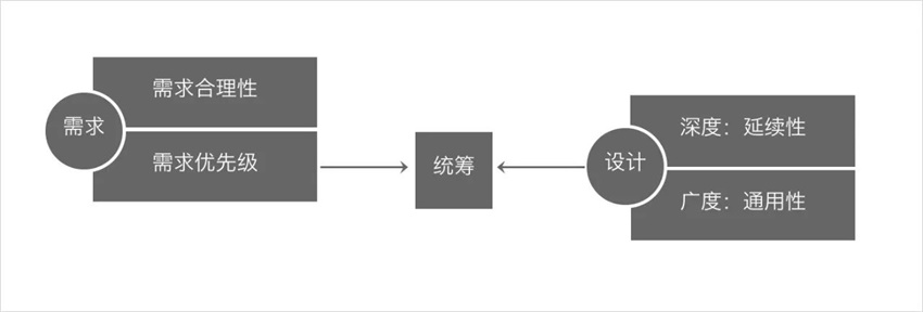 學(xué)會(huì)設(shè)計(jì)統(tǒng)籌思維，幫你大幅度提高工作效率！