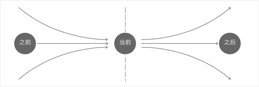 學(xué)會(huì)設(shè)計(jì)統(tǒng)籌思維，幫你大幅度提高工作效率！