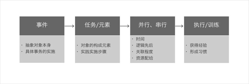 學(xué)會(huì)設(shè)計(jì)統(tǒng)籌思維，幫你大幅度提高工作效率！