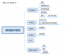 資深產(chǎn)品經(jīng)理淺談入門電商，先從