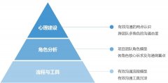 看騰訊UI設計大師怎樣進行效率的