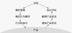 優(yōu)秀產(chǎn)品經(jīng)理應該如何解析用戶行