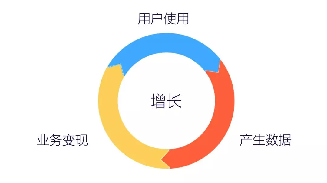 鳥哥筆記,數(shù)據(jù)運營,GrowingIO,數(shù)據(jù)分析,數(shù)據(jù)指標(biāo),數(shù)據(jù)驅(qū)動,數(shù)字化