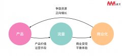 產(chǎn)品經(jīng)理知識(shí)體系——商業(yè)化變現(xiàn)